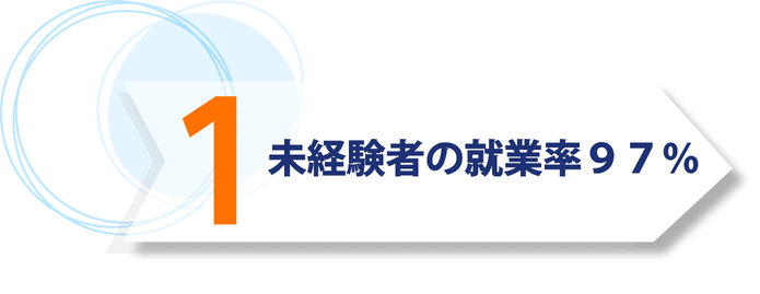 未経験者の就業率９７％