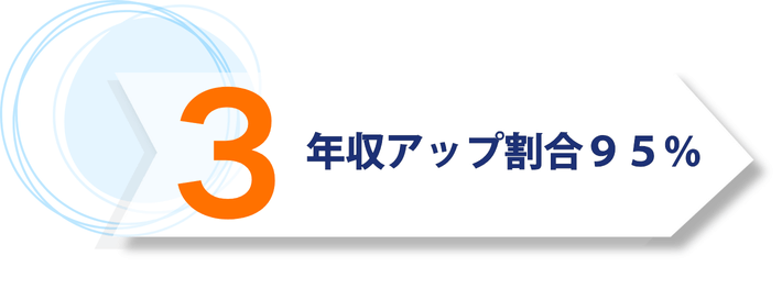 年収アップ割合９５％