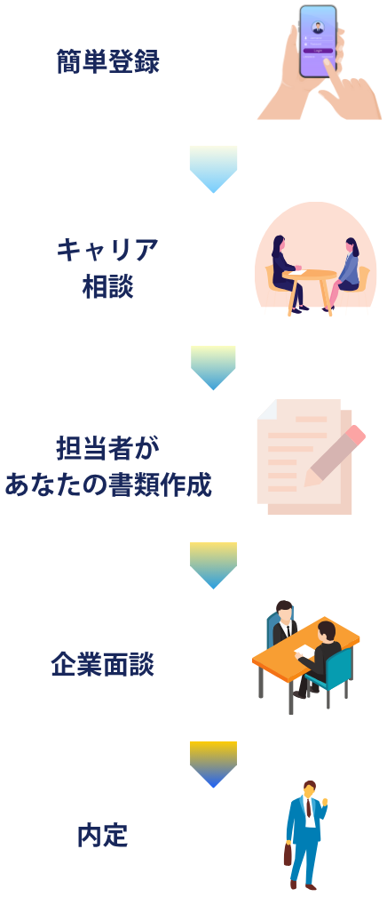 簡単登録→キャリア相談→担当者があなたの書類作成→企業面談→内定