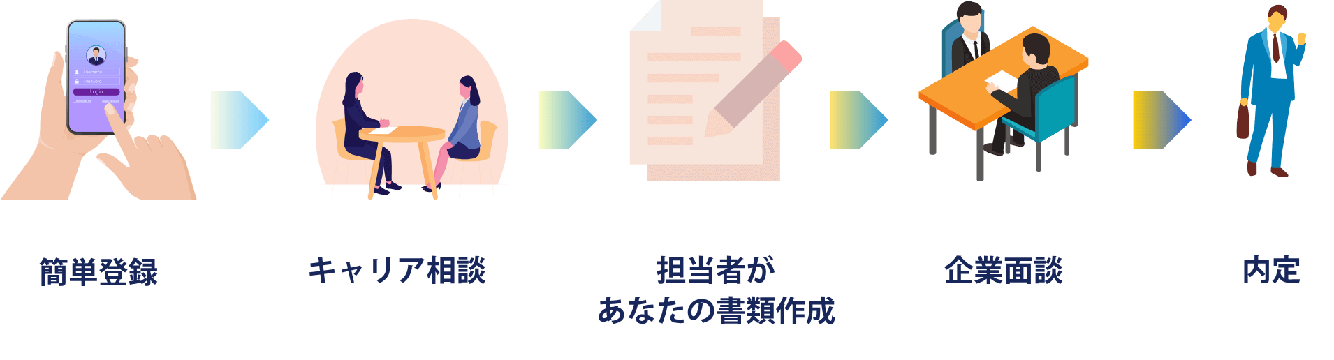 簡単登録→キャリア相談→担当者があなたの書類作成→企業面談→内定